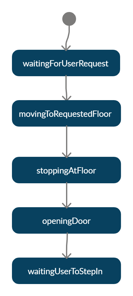 elevator example